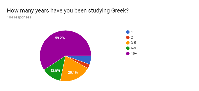 /posts/initial-greek-survey-analysis/question-1.png