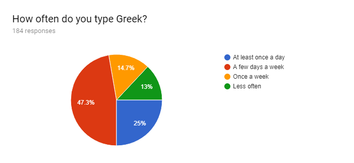 /posts/initial-greek-survey-analysis/question-6.png