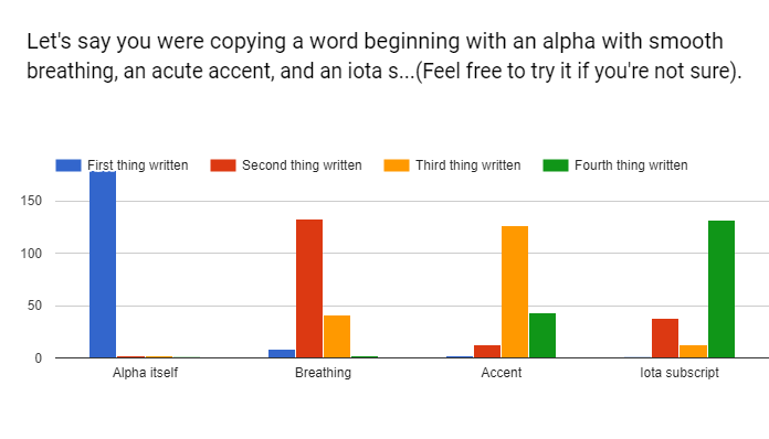 /posts/initial-greek-survey-analysis/question-9.png